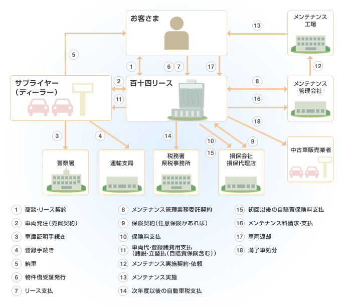 自動車リースの仕組み