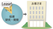 資金を効率よく運用できます