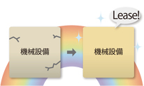 機械設備の陳腐化が軽減できます