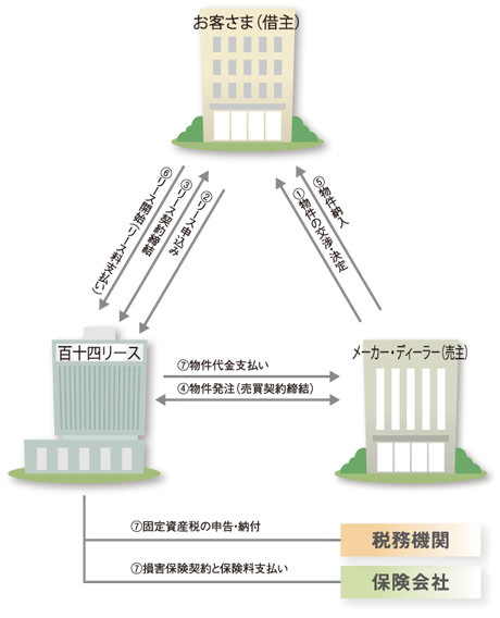 リースの仕組み