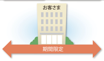 生産計画に合わせた自由なリース期間設定が可能です